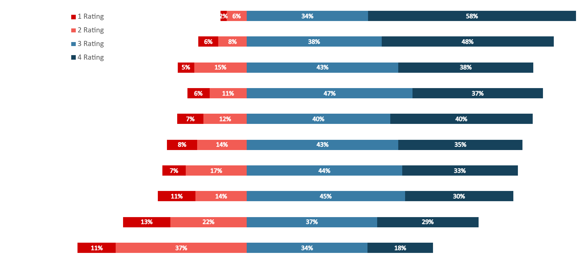 Response Distribution