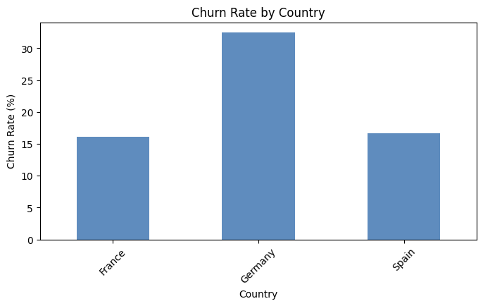Churn by Geography