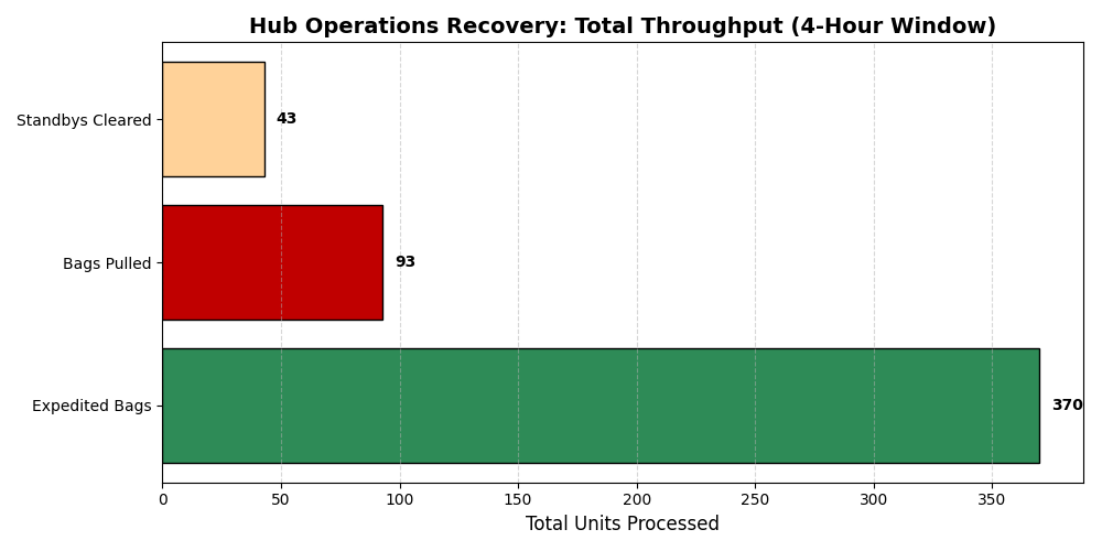 Hub Operations Integrity