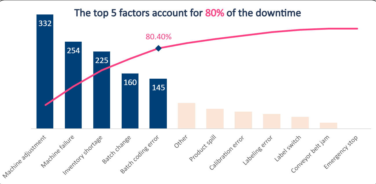 Pareto Downtime Analysis