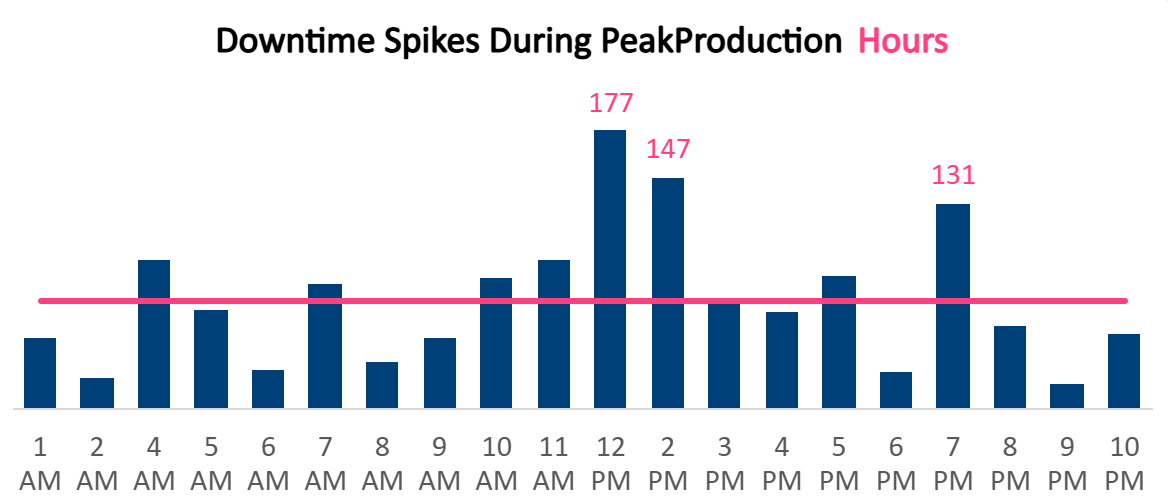 Downtime by Hour