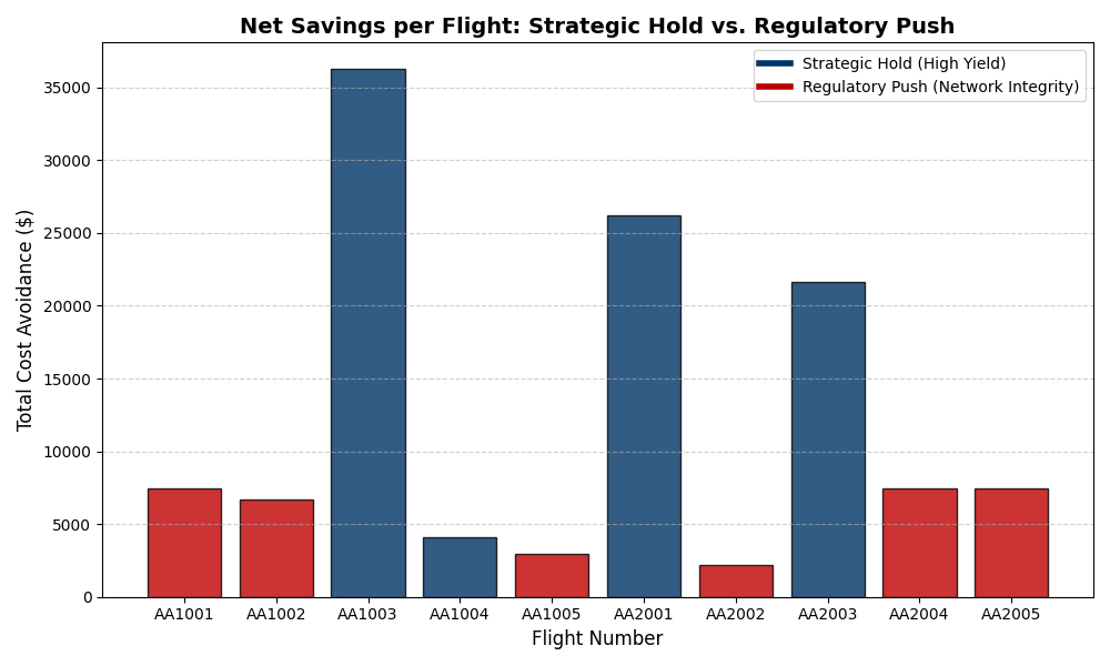 Net Savings per Flight: Strategic Hold vs. Regulatory Push